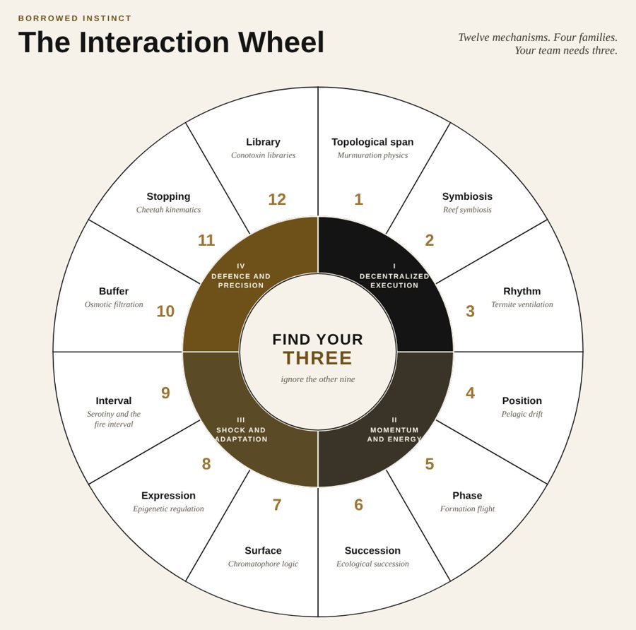 The Interaction Wheel: twelve mechanisms in four families